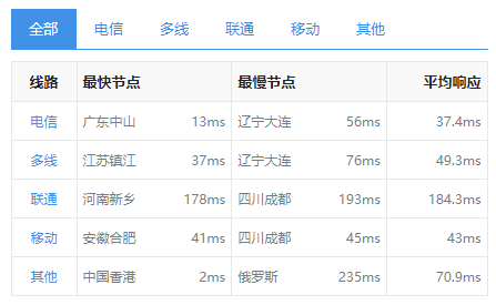 恒訊科技的香港服務器ip響應速度怎么樣？.png