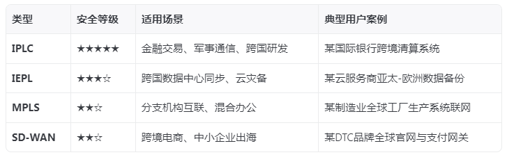 國(guó)際網(wǎng)路專線類型有哪些?哪種最安全？.png