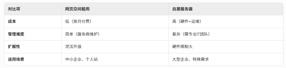 企業(yè)專屬網(wǎng)頁空間租用方案：穩(wěn)定、安全又省錢.png